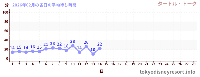 今月の待ち時間グラフ