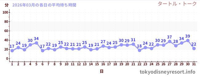 先月の待ち時間グラフ