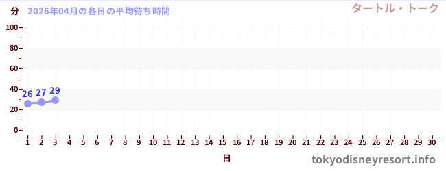 今月の待ち時間グラフ