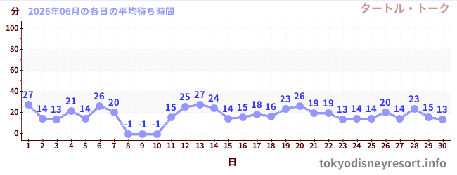 先月の待ち時間グラフ
