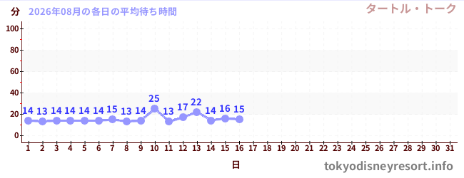 今月の待ち時間グラフ