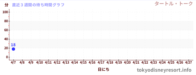 直近3週間の待ち時間グラフ