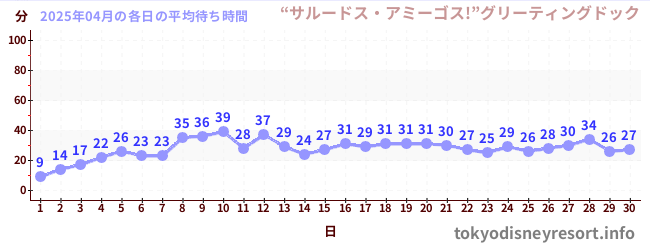 先月の待ち時間グラフ