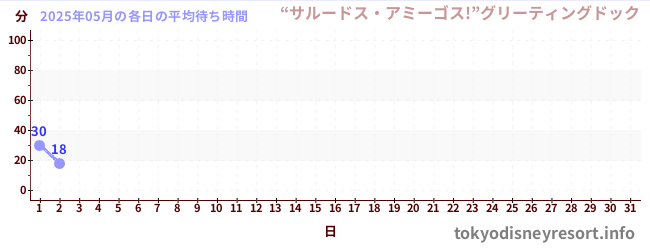 今月の待ち時間グラフ