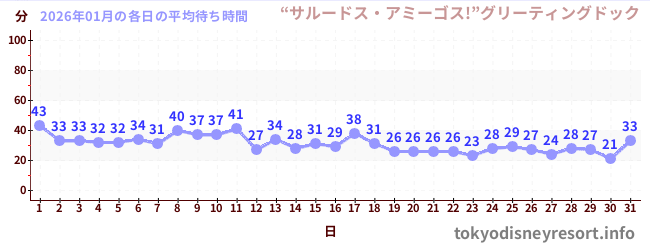 先月の待ち時間グラフ