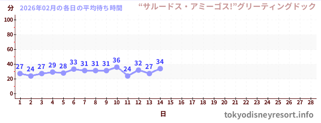 今月の待ち時間グラフ