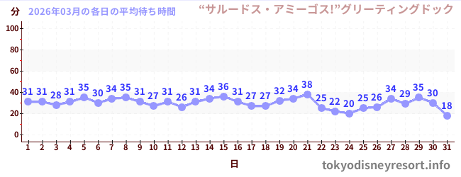 先月の待ち時間グラフ