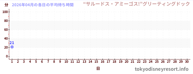 今月の待ち時間グラフ