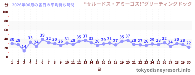 先月の待ち時間グラフ