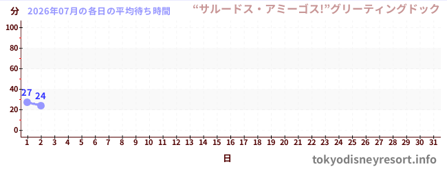 今月の待ち時間グラフ