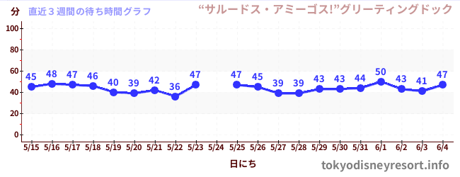 直近3週間の待ち時間グラフ