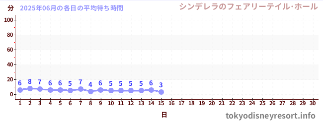 今月の待ち時間グラフ