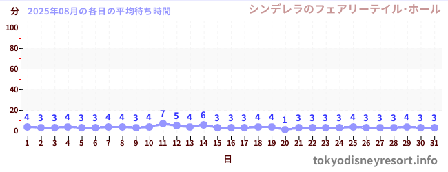 先月の待ち時間グラフ