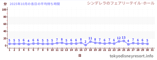 先月の待ち時間グラフ