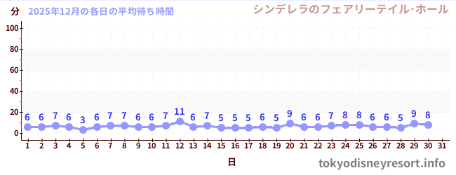 今月の待ち時間グラフ