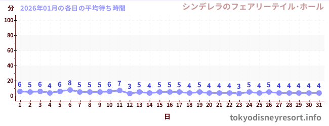 先月の待ち時間グラフ