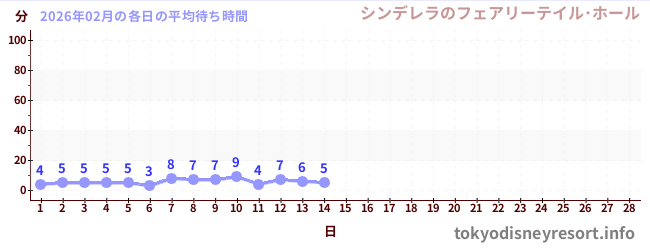 今月の待ち時間グラフ