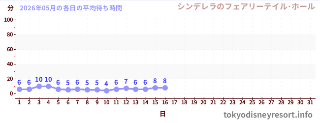 今月の待ち時間グラフ