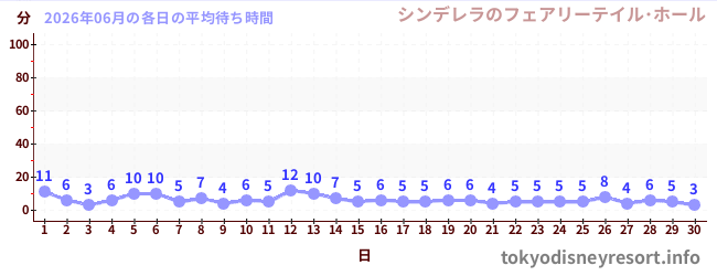 先月の待ち時間グラフ