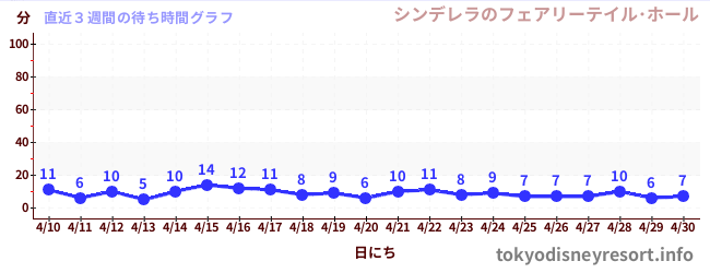 直近3週間の待ち時間グラフ