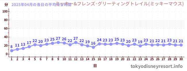 先月の待ち時間グラフ