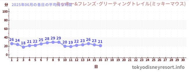 今月の待ち時間グラフ