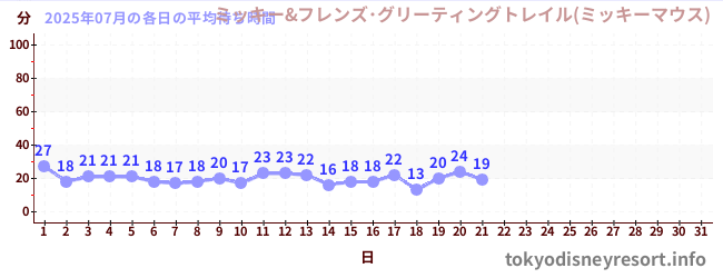 今月の待ち時間グラフ