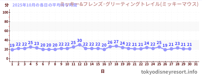 先月の待ち時間グラフ