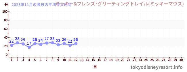 今月の待ち時間グラフ