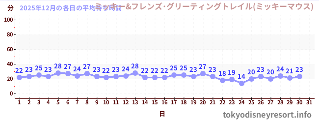 今月の待ち時間グラフ