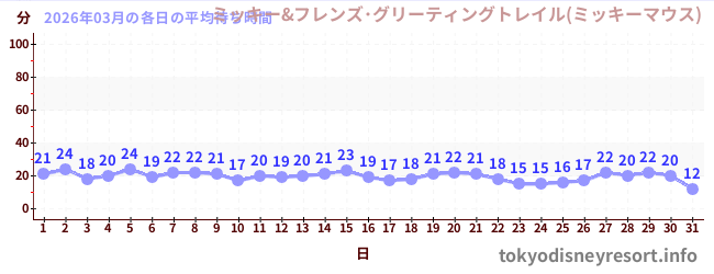 先月の待ち時間グラフ