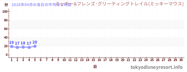 今月の待ち時間グラフ