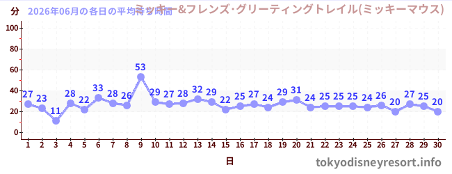 先月の待ち時間グラフ