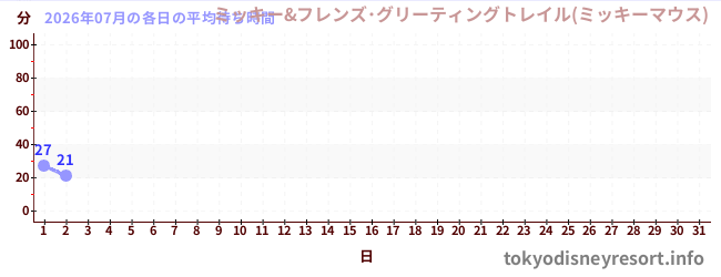今月の待ち時間グラフ