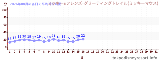 今月の待ち時間グラフ