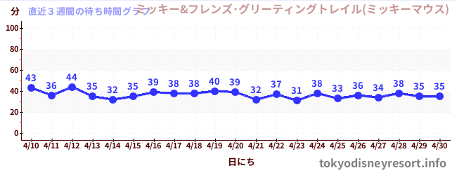 直近3週間の待ち時間グラフ