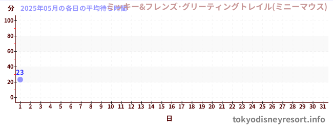 今月の待ち時間グラフ
