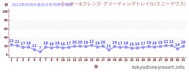 先月の待ち時間グラフ
