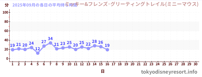 今月の待ち時間グラフ