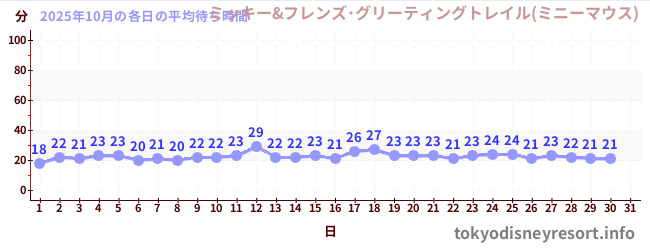 先月の待ち時間グラフ
