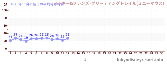 今月の待ち時間グラフ