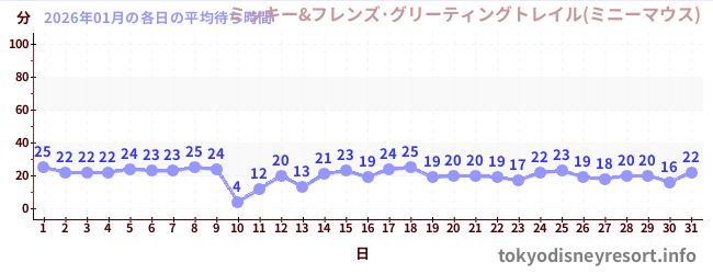先月の待ち時間グラフ