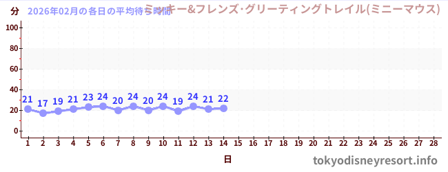 今月の待ち時間グラフ