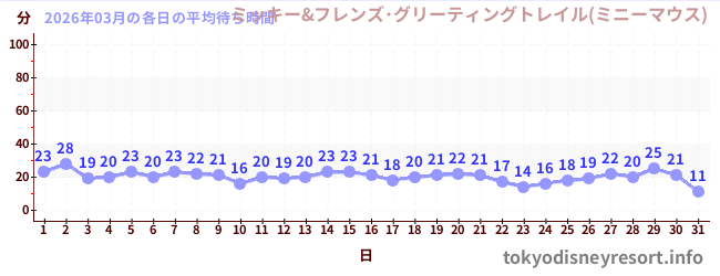 先月の待ち時間グラフ