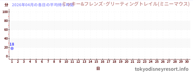 今月の待ち時間グラフ