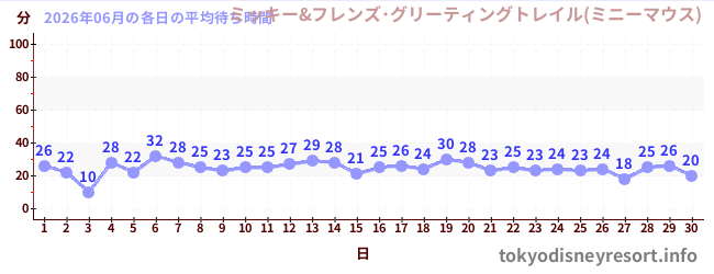 先月の待ち時間グラフ