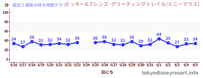 直近3週間の待ち時間グラフ