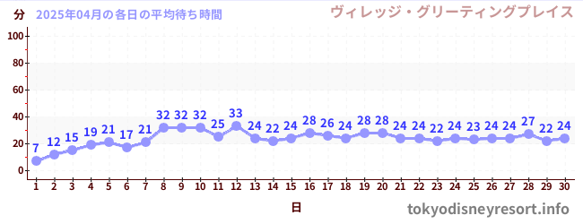 先月の待ち時間グラフ