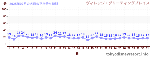 先月の待ち時間グラフ