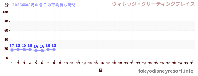 今月の待ち時間グラフ